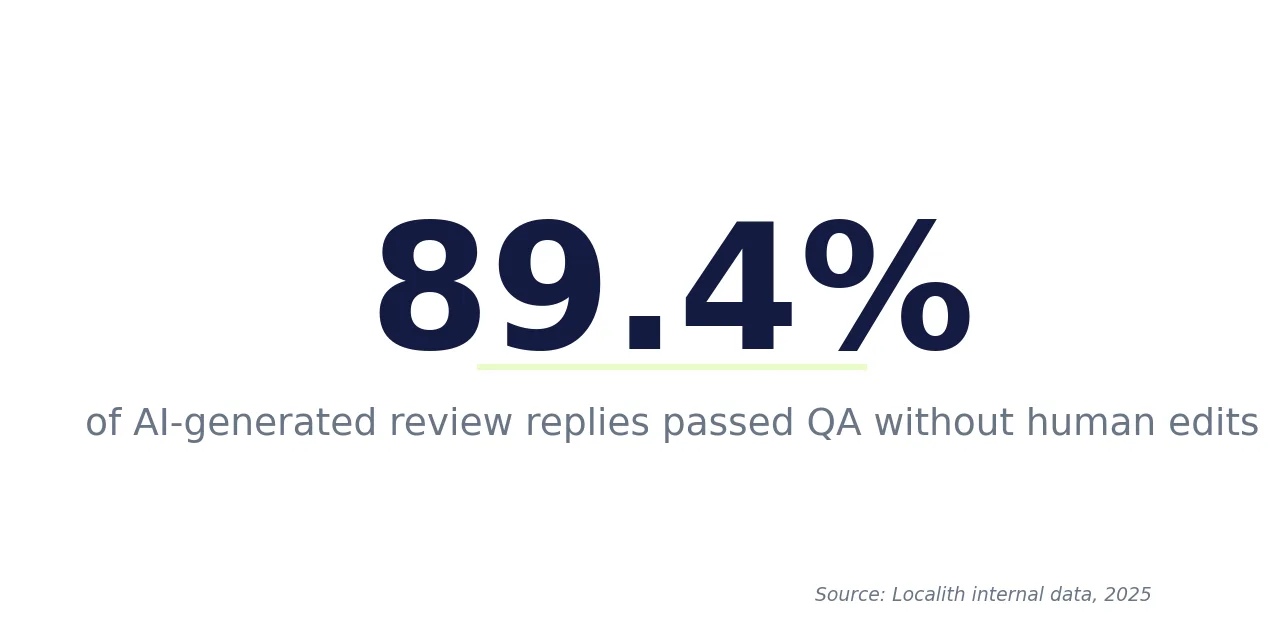 89.4% of AI-generated review replies passed QA without human edits