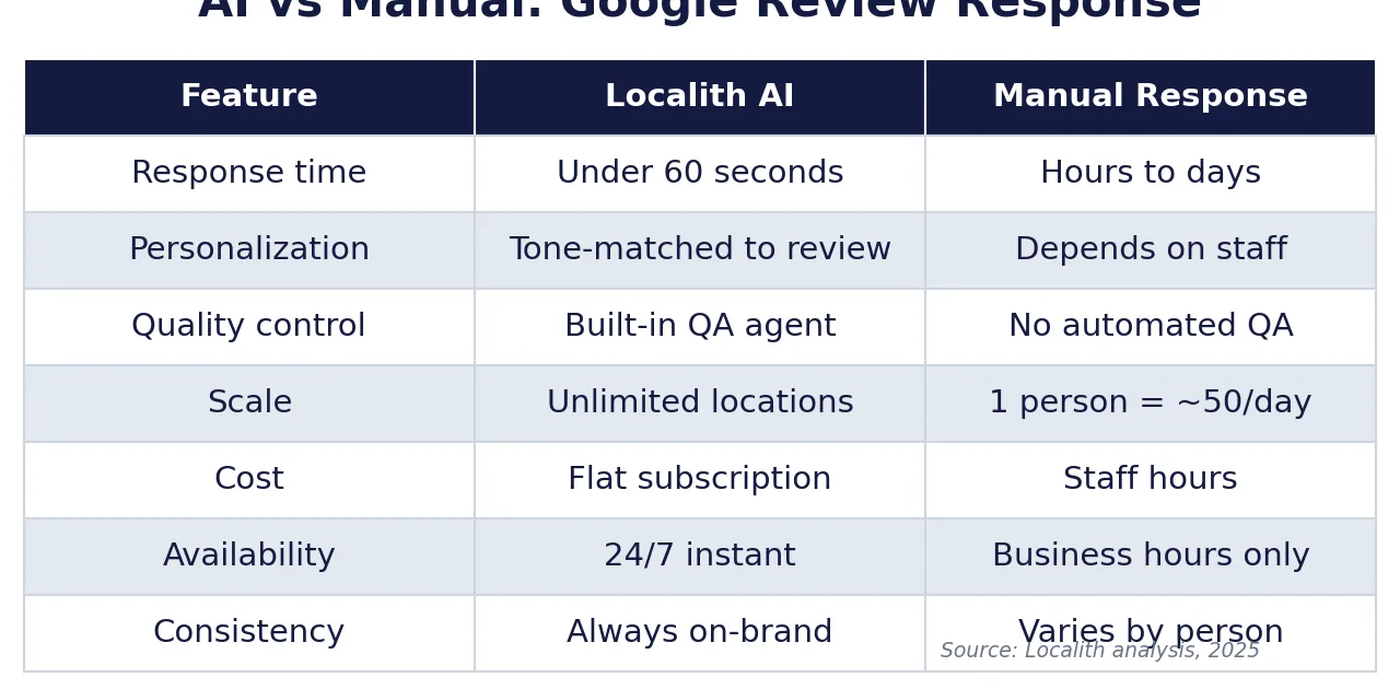 Comparison table showing AI vs manual Google review response across 7 factors