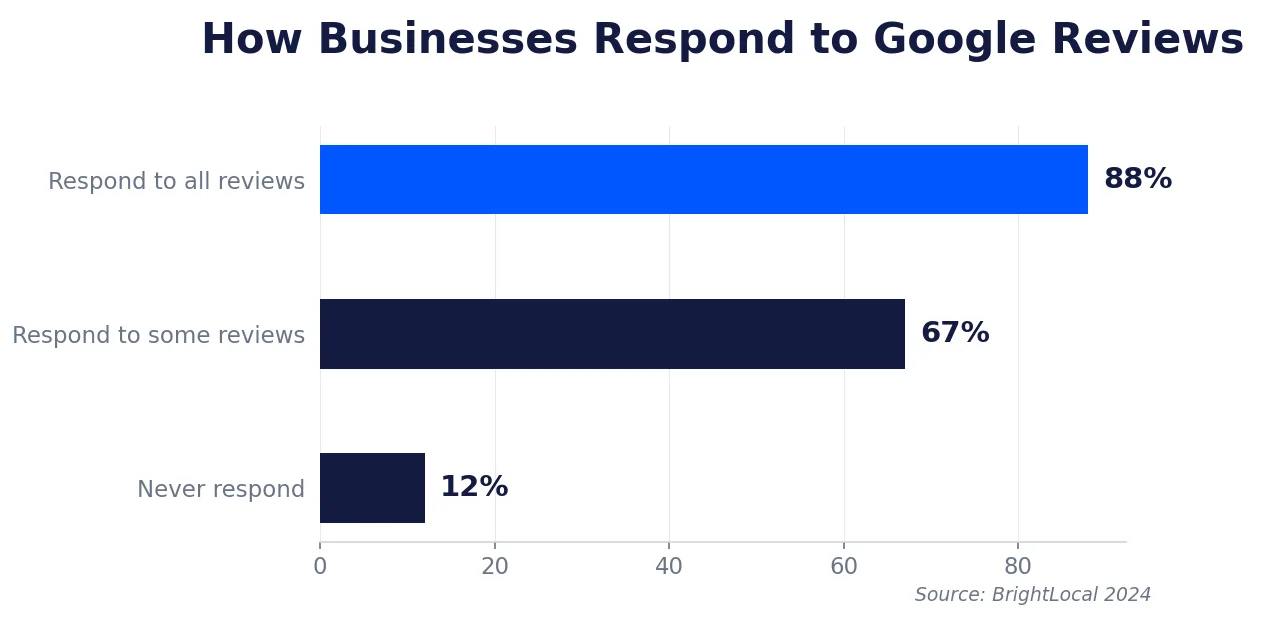 Chart showing 88% of consumers prefer businesses that respond to all Google reviews