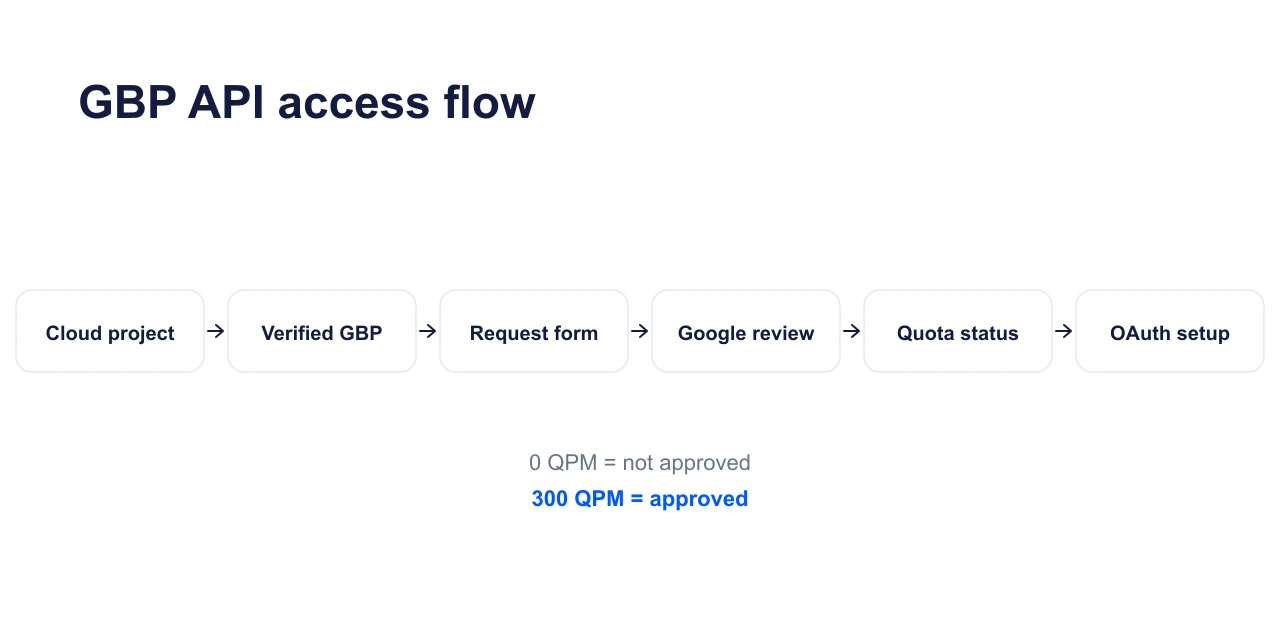 Diagrama de fluxo que mostra como as agências solicitam acesso à API do Google Business Profile desde o projeto Cloud até ao estado da quota e OAuth