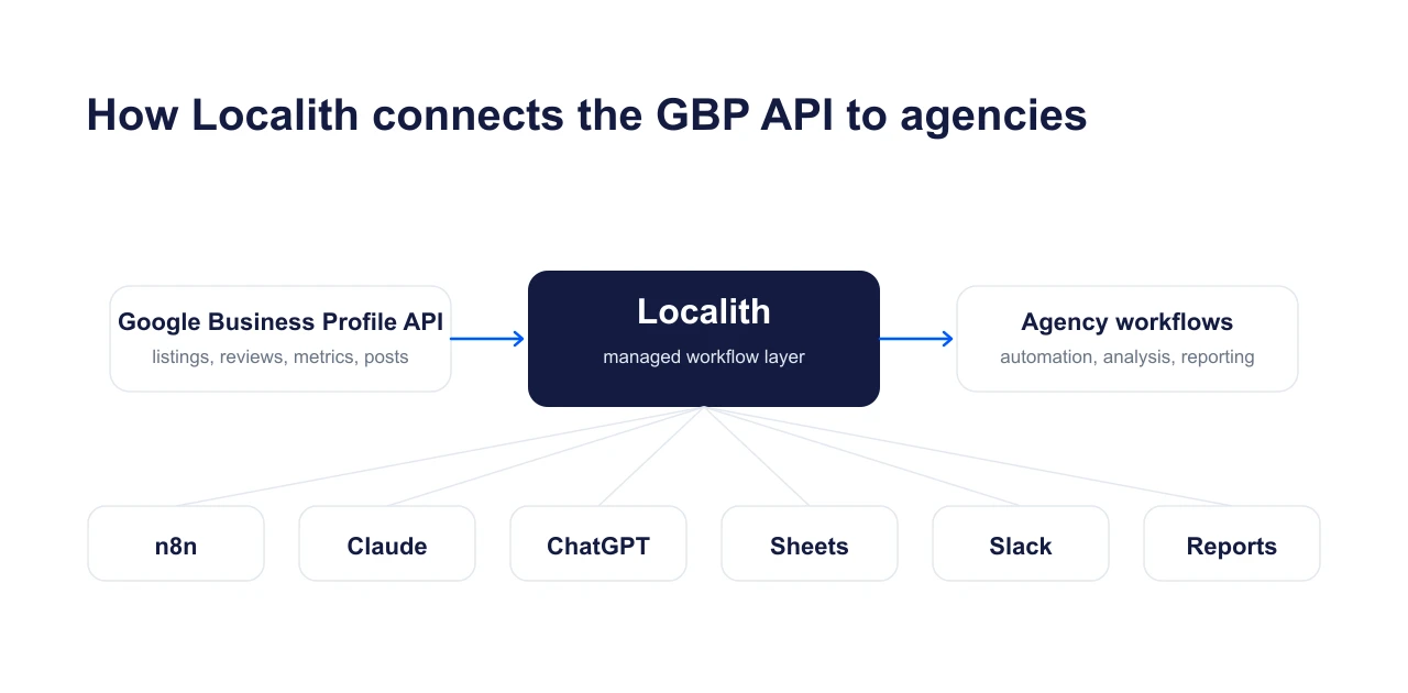 Diagrama de arquitetura que mostra o Localith como camada gerida entre a API do Google Business Profile e ferramentas de agência como n8n, Claude, ChatGPT, Sheets, Slack e relatórios