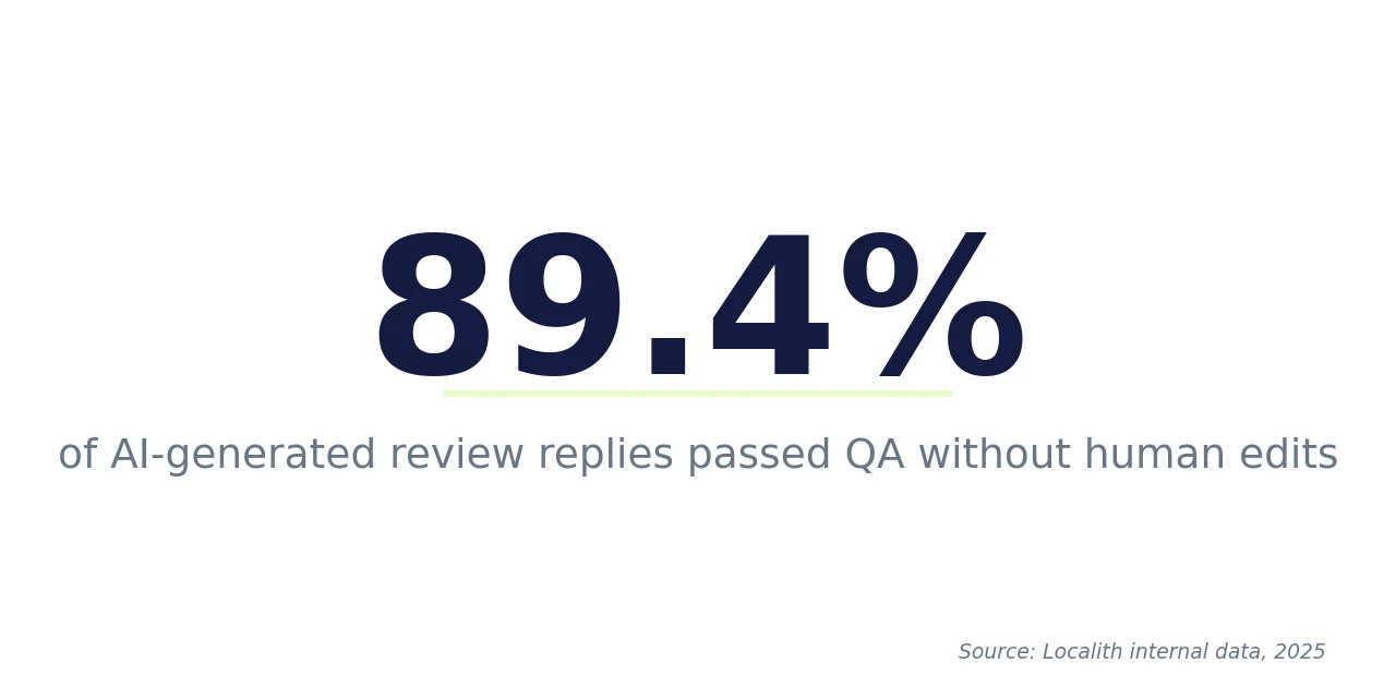 El 89.4% de las respuestas de reseña generadas por IA pasaron QA sin ediciones humanas